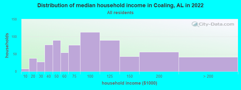 Distribution of median household income in Coaling, AL in 2022