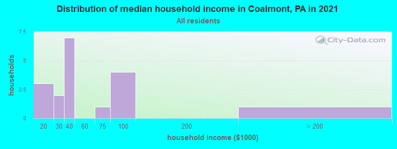 Distribution of median household income in Coalmont, PA in 2022