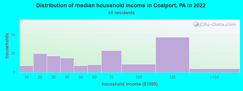 Distribution of median household income in Coalport, PA in 2022