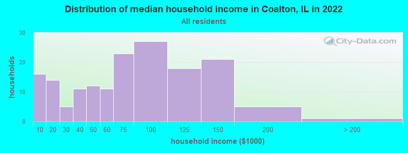Distribution of median household income in Coalton, IL in 2022