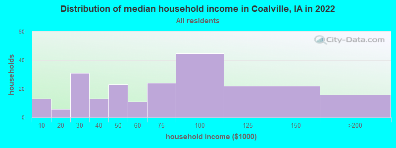 Distribution of median household income in Coalville, IA in 2022