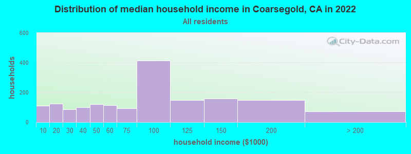 Distribution of median household income in Coarsegold, CA in 2022