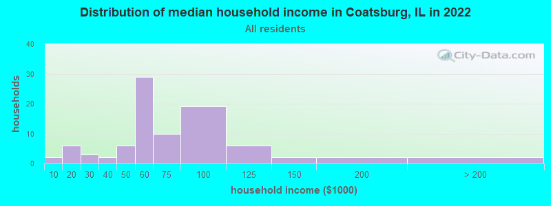Distribution of median household income in Coatsburg, IL in 2021