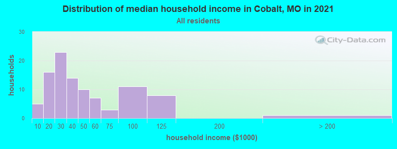 Distribution of median household income in Cobalt, MO in 2022