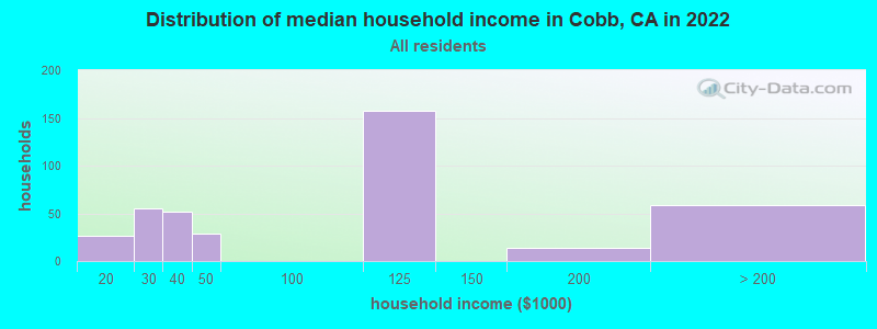 Cobb California Ca 95426 95461 Profile Population Maps Real Estate Averages Homes