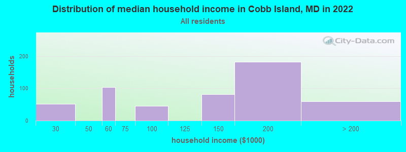 Distribution of median household income in Cobb Island, MD in 2022