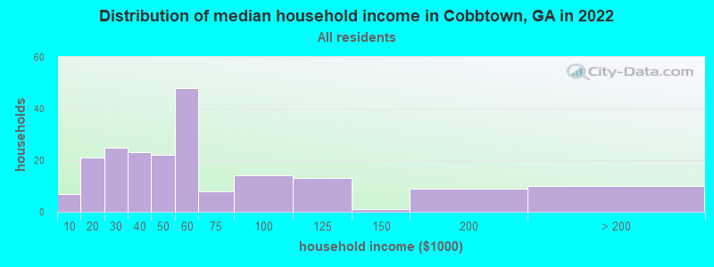 Distribution of median household income in Cobbtown, GA in 2022