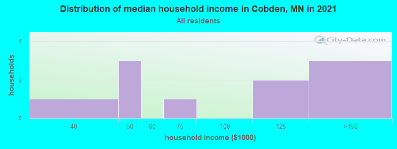 Distribution of median household income in Cobden, MN in 2022