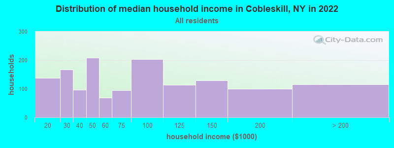 Distribution of median household income in Cobleskill, NY in 2022