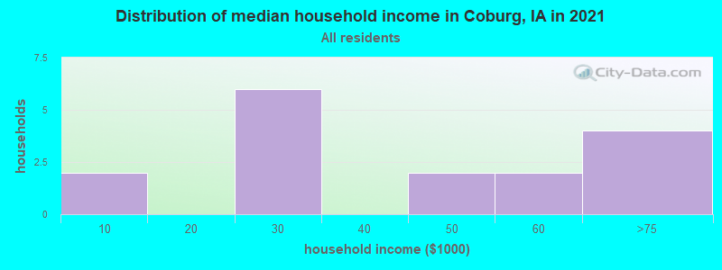 Distribution of median household income in Coburg, IA in 2022