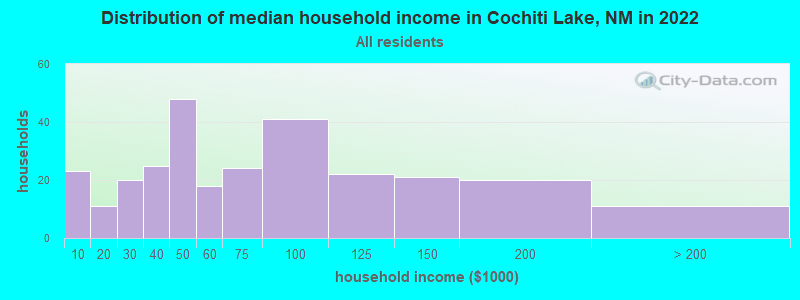 Distribution of median household income in Cochiti Lake, NM in 2022