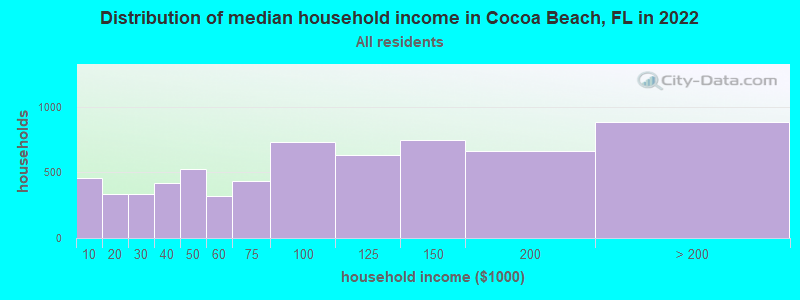 Distribution of median household income in Cocoa Beach, FL in 2021