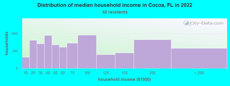 Distribution of median household income in Cocoa, FL in 2019