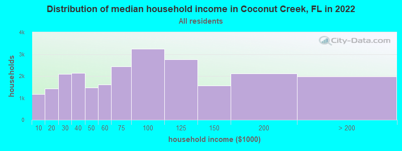 Distribution of median household income in Coconut Creek, FL in 2021