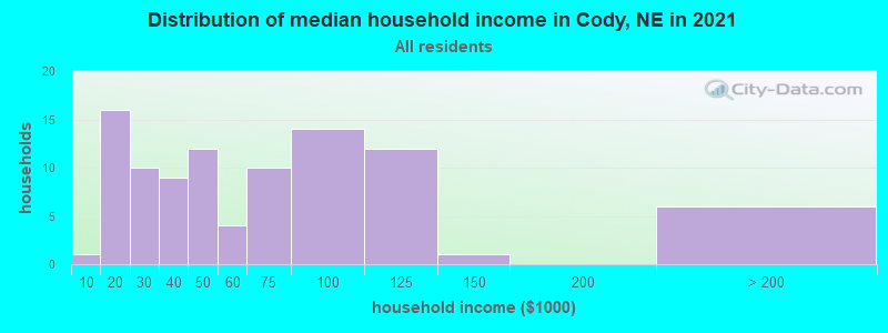 Distribution of median household income in Cody, NE in 2022