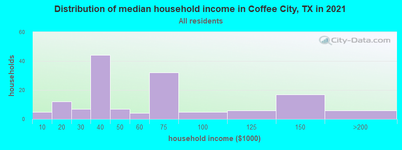 Distribution of median household income in Coffee City, TX in 2022