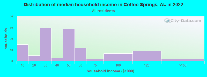 Distribution of median household income in Coffee Springs, AL in 2022