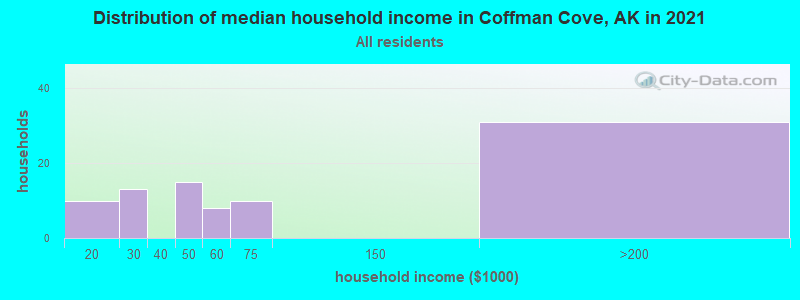 Distribution of median household income in Coffman Cove, AK in 2022