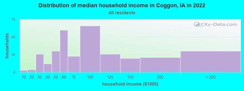 Distribution of median household income in Coggon, IA in 2022