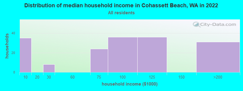 Distribution of median household income in Cohassett Beach, WA in 2022