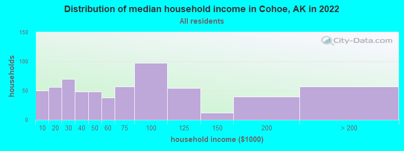 Distribution of median household income in Cohoe, AK in 2022