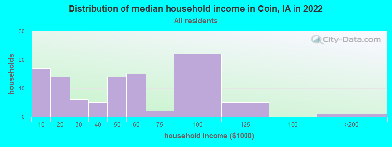 Distribution of median household income in Coin, IA in 2022