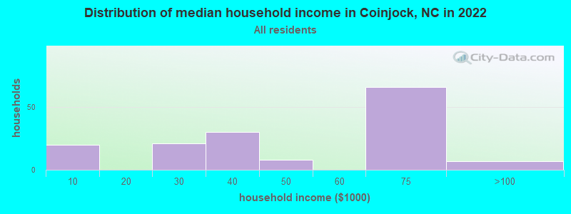 Distribution of median household income in Coinjock, NC in 2022
