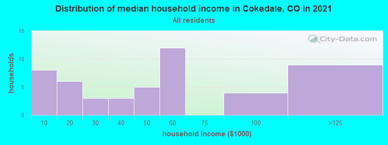 Distribution of median household income in Cokedale, CO in 2022