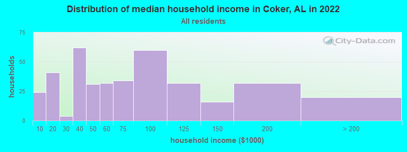 Distribution of median household income in Coker, AL in 2022