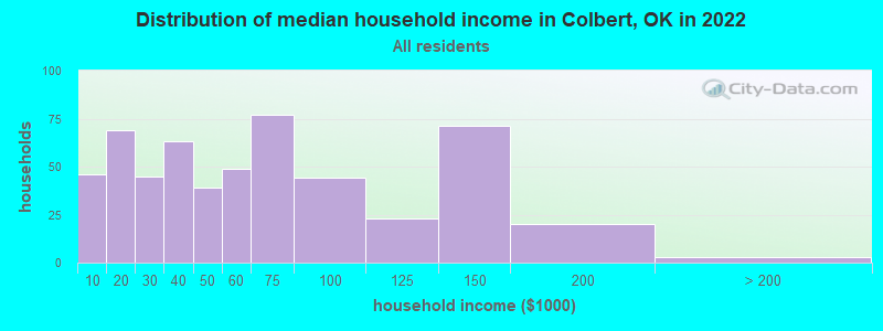 Distribution of median household income in Colbert, OK in 2022