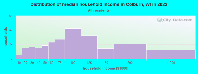 Distribution of median household income in Colburn, WI in 2022