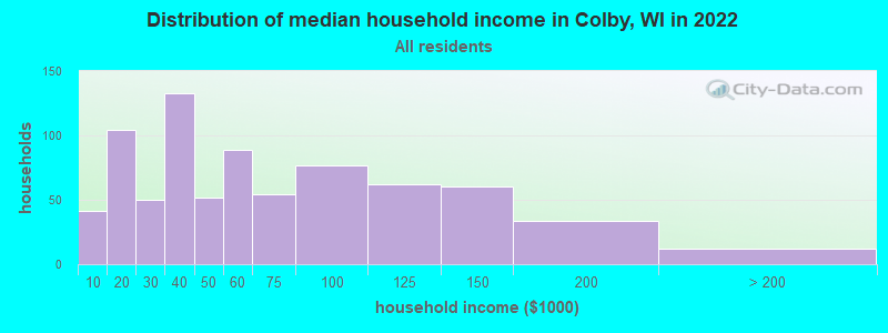 Distribution of median household income in Colby, WI in 2022
