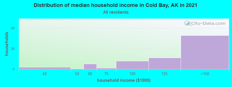 Distribution of median household income in Cold Bay, AK in 2022