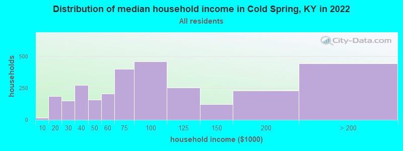 Distribution of median household income in Cold Spring, KY in 2022