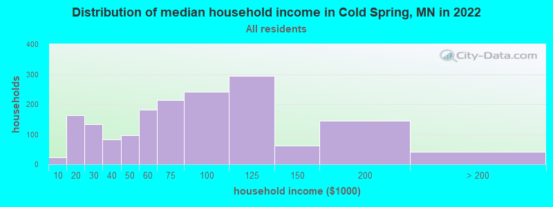 Distribution of median household income in Cold Spring, MN in 2022