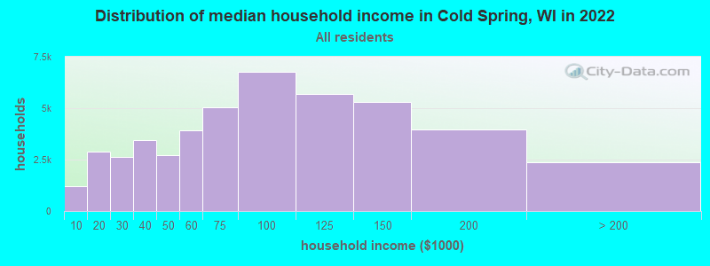 Distribution of median household income in Cold Spring, WI in 2022