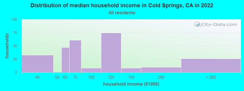 Distribution of median household income in Cold Springs, CA in 2022