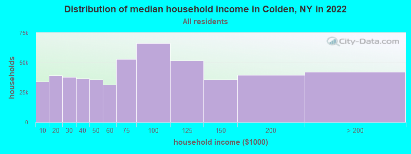 Distribution of median household income in Colden, NY in 2022