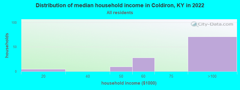Distribution of median household income in Coldiron, KY in 2022