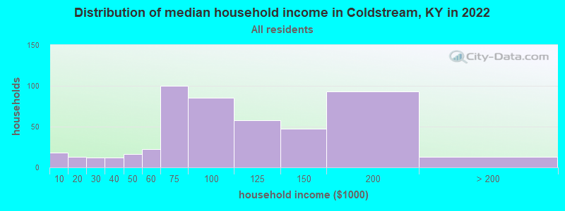 Distribution of median household income in Coldstream, KY in 2022