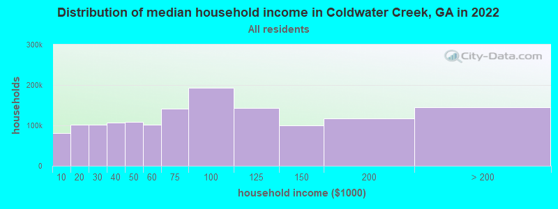 Distribution of median household income in Coldwater Creek, GA in 2022