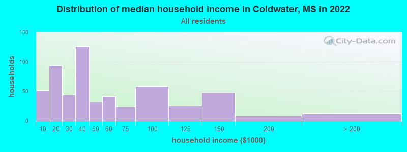 Distribution of median household income in Coldwater, MS in 2022
