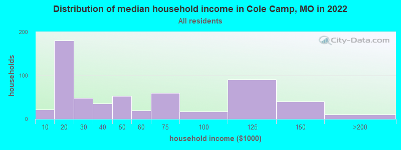 Distribution of median household income in Cole Camp, MO in 2022