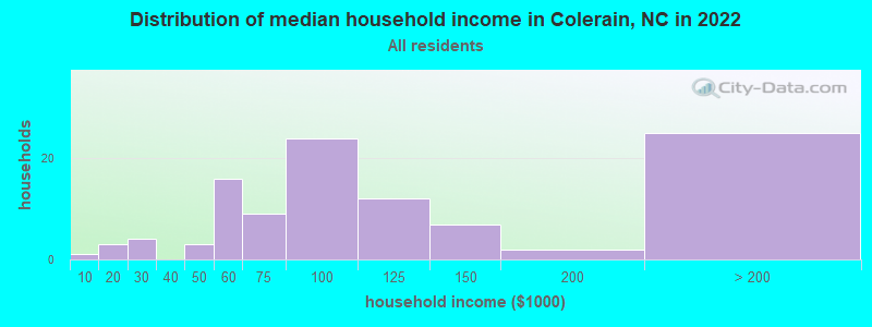 Distribution of median household income in Colerain, NC in 2022
