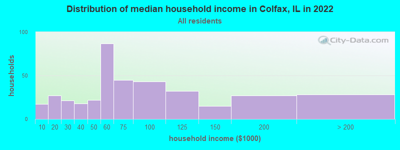 Distribution of median household income in Colfax, IL in 2022