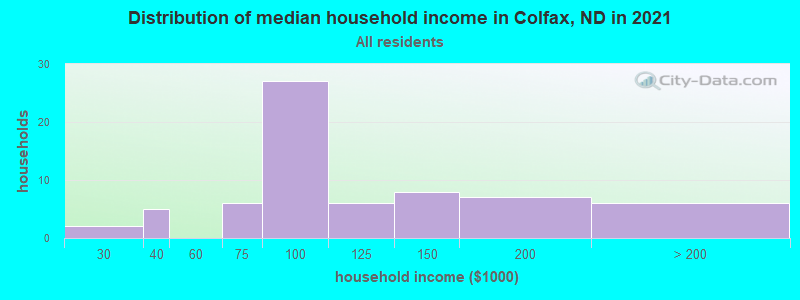 Distribution of median household income in Colfax, ND in 2022