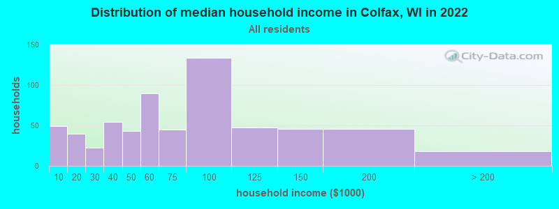 Distribution of median household income in Colfax, WI in 2022