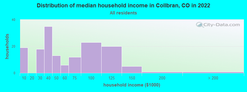 Distribution of median household income in Collbran, CO in 2022