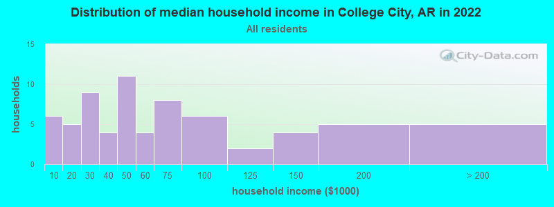 Distribution of median household income in College City, AR in 2022