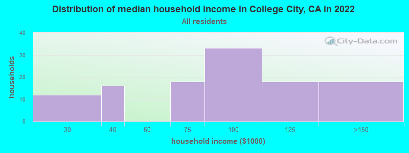 Distribution of median household income in College City, CA in 2022